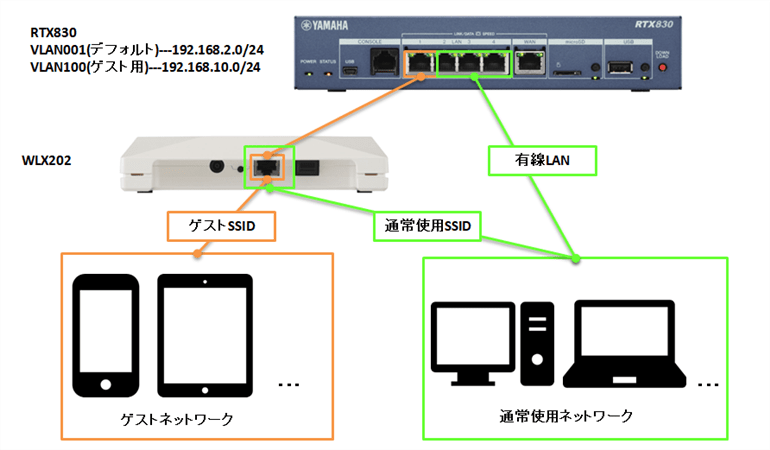 ヤマハ製RTX830とWLX202を使用したゲスト用Wi-Fiの設定 | サーバー